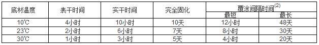 芳香族聚氨酯面漆